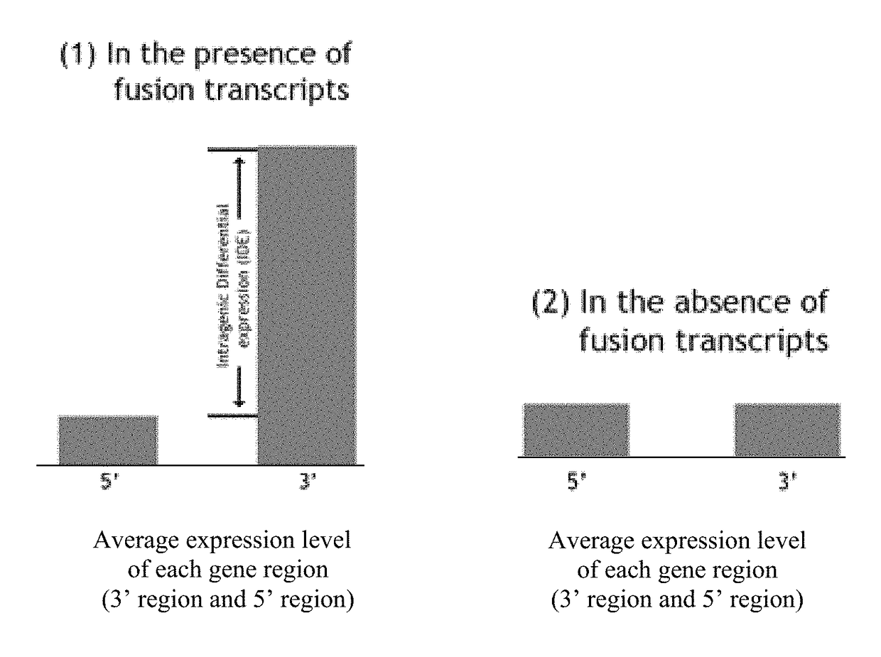 Detection of gene fusions by intragenic differential expression (IDE) using average cycle thresholds