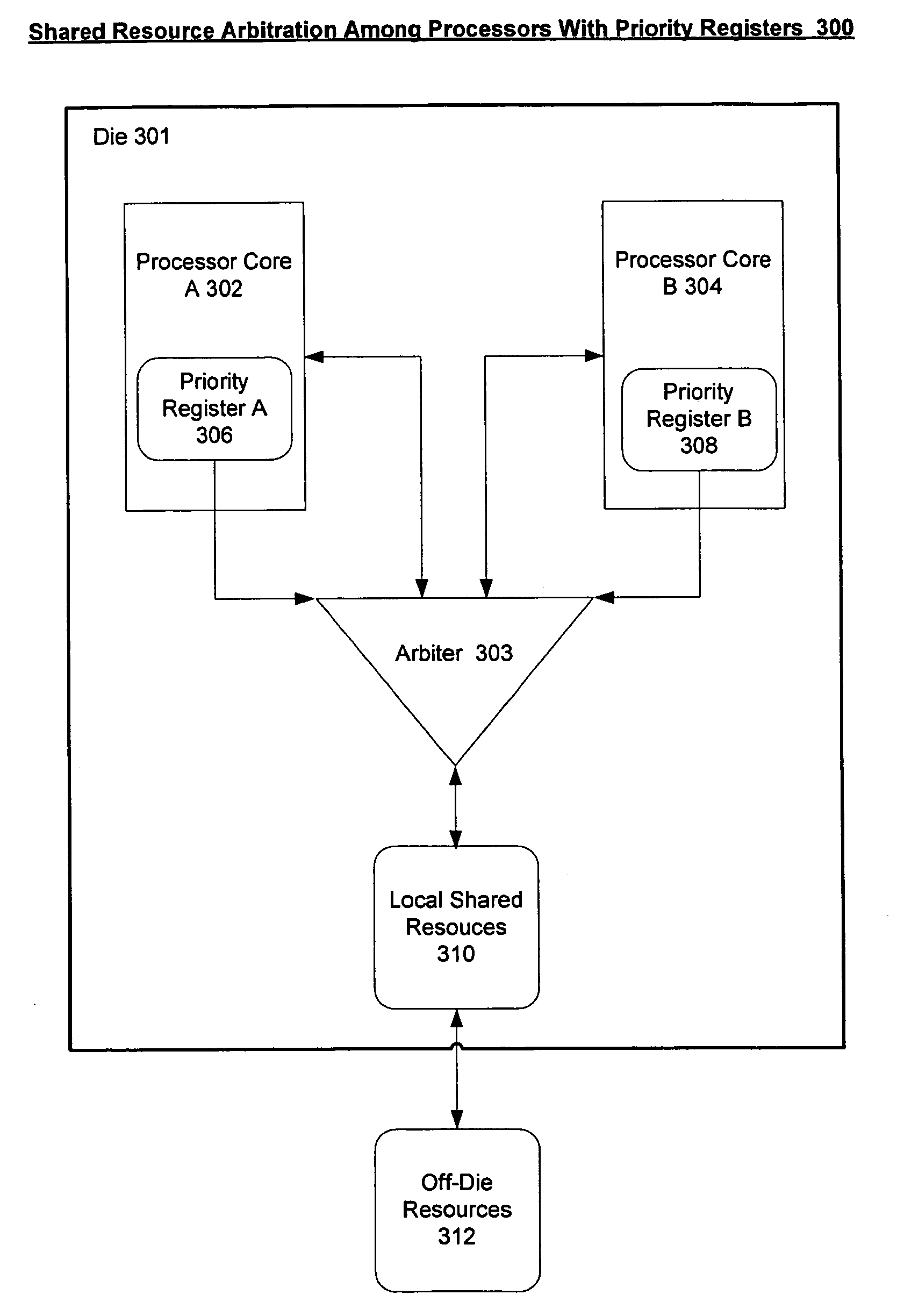 Priority registers for biasing access to shared resources