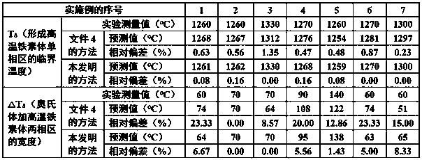 Method for predicting formation temperature of high temperature ferrite in Fe-Mn-Si-Cr-Ni alloy