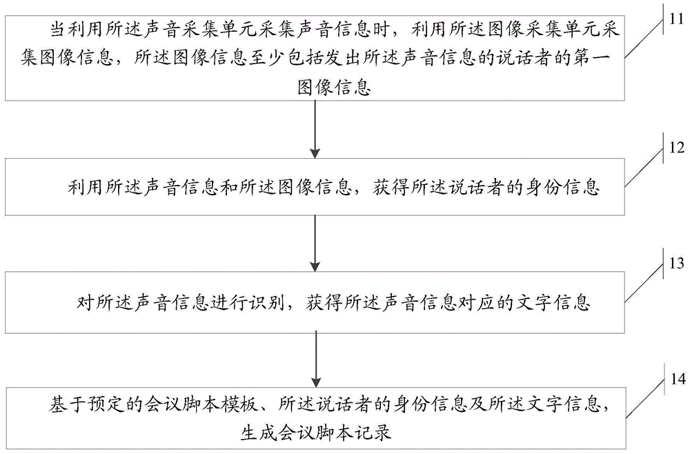 Information processing method and electronic device