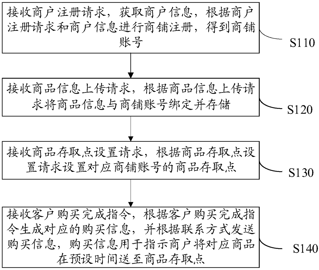 E-commerce transaction method and device, computer equipment and storage medium