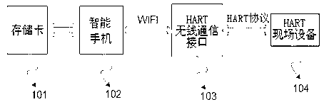 Smartphone-based HART (highway addressable remote transducer) handheld operator and implementation method thereof