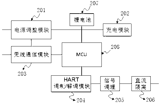 Smartphone-based HART (highway addressable remote transducer) handheld operator and implementation method thereof