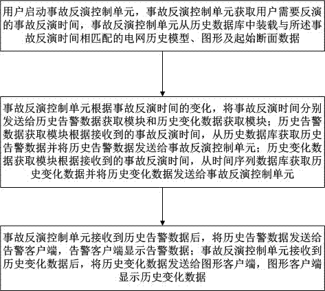 Accident inversion system and accident inversion method of electric power dispatching automation system