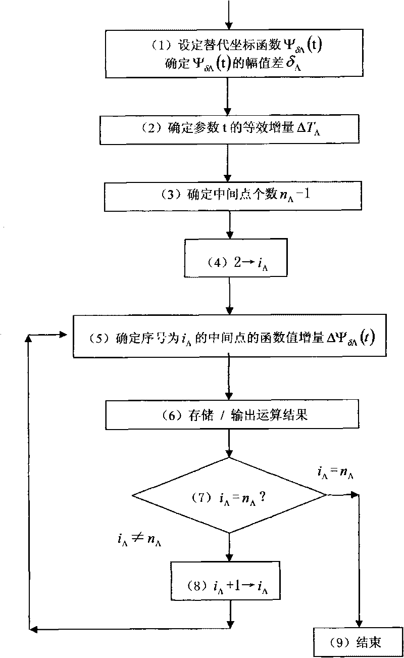 Interpolation method