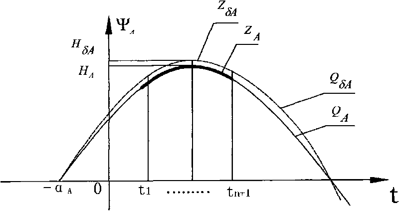 Interpolation method