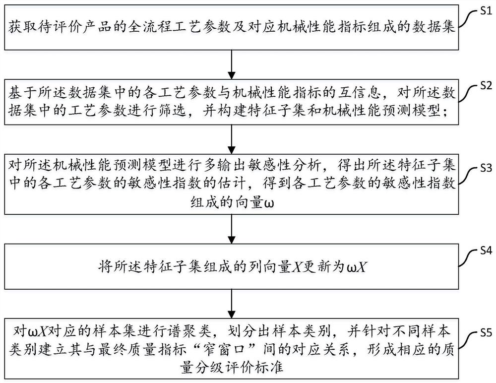 Product quality grading evaluation standard design method and system