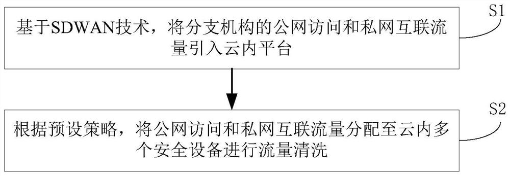 Distributed traffic cleaning method and system