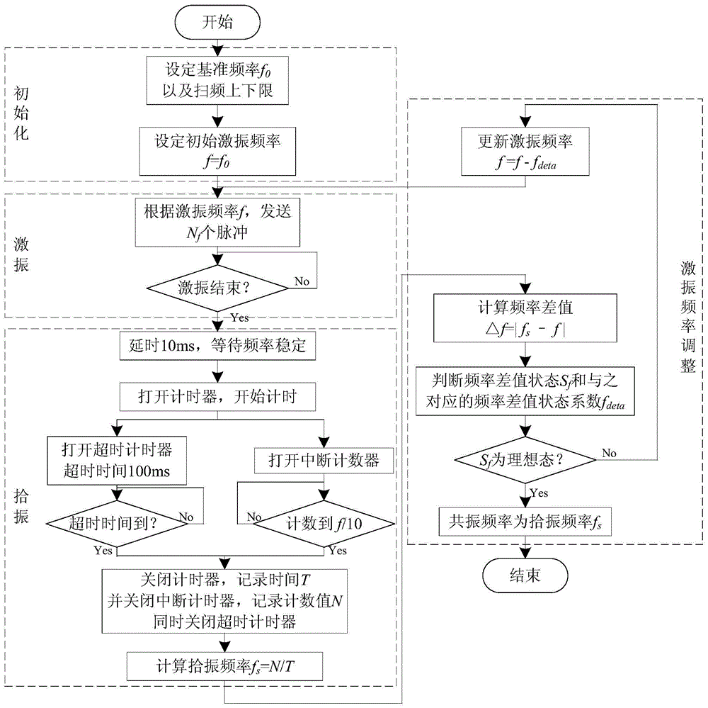 A safety monitoring method for embankments based on adaptive feedback vibrating wire sensors