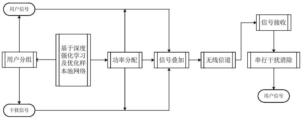 Noma system resource allocation method and storage medium based on optimized sample sampling