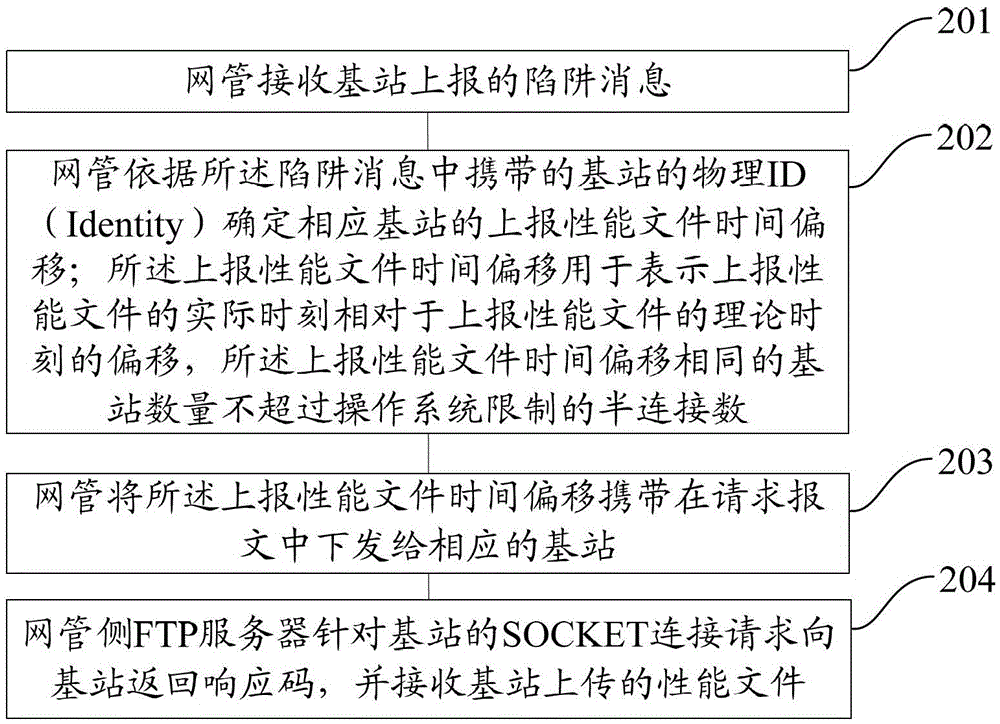 A method and device for transferring files based on ftp protocol