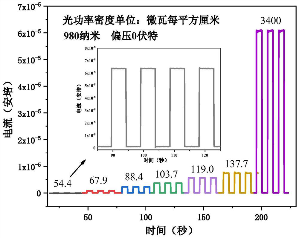 Self-driven photoelectric detector based on Bi2O2Se thin film/Si heterojunction and preparation method thereof