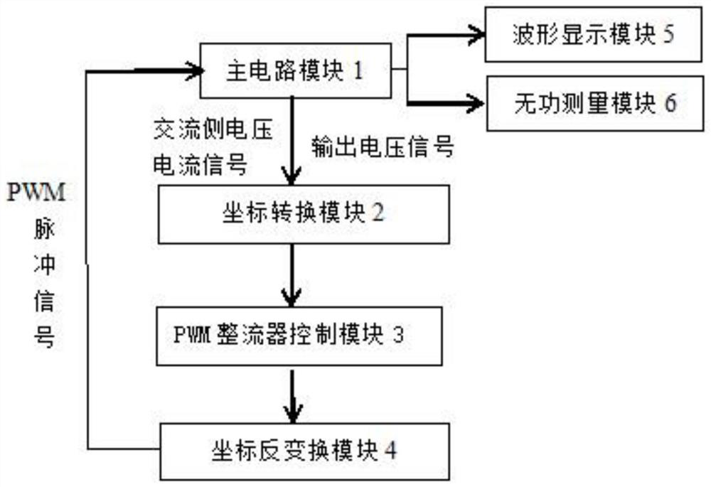 Control system and algorithm of PWM rectifier