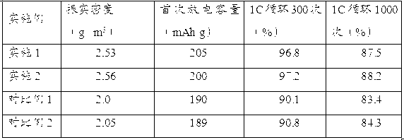 Multi-element cathode material for lithium ion battery and preparation method for multi-element cathode material