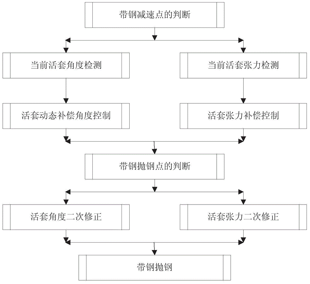 Method for dynamically controlling loop angle of hot continuous rolling mill