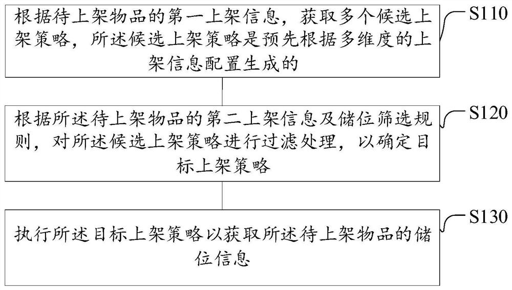 Storage location information acquisition method and system, storage medium and electronic equipment