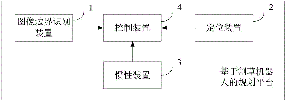 Planning platform based on mowing robot