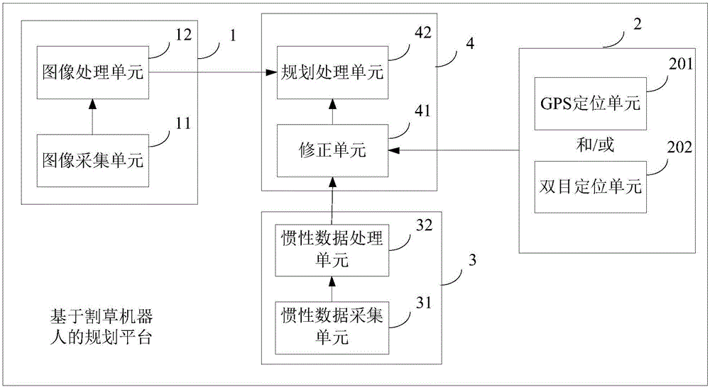 Planning platform based on mowing robot