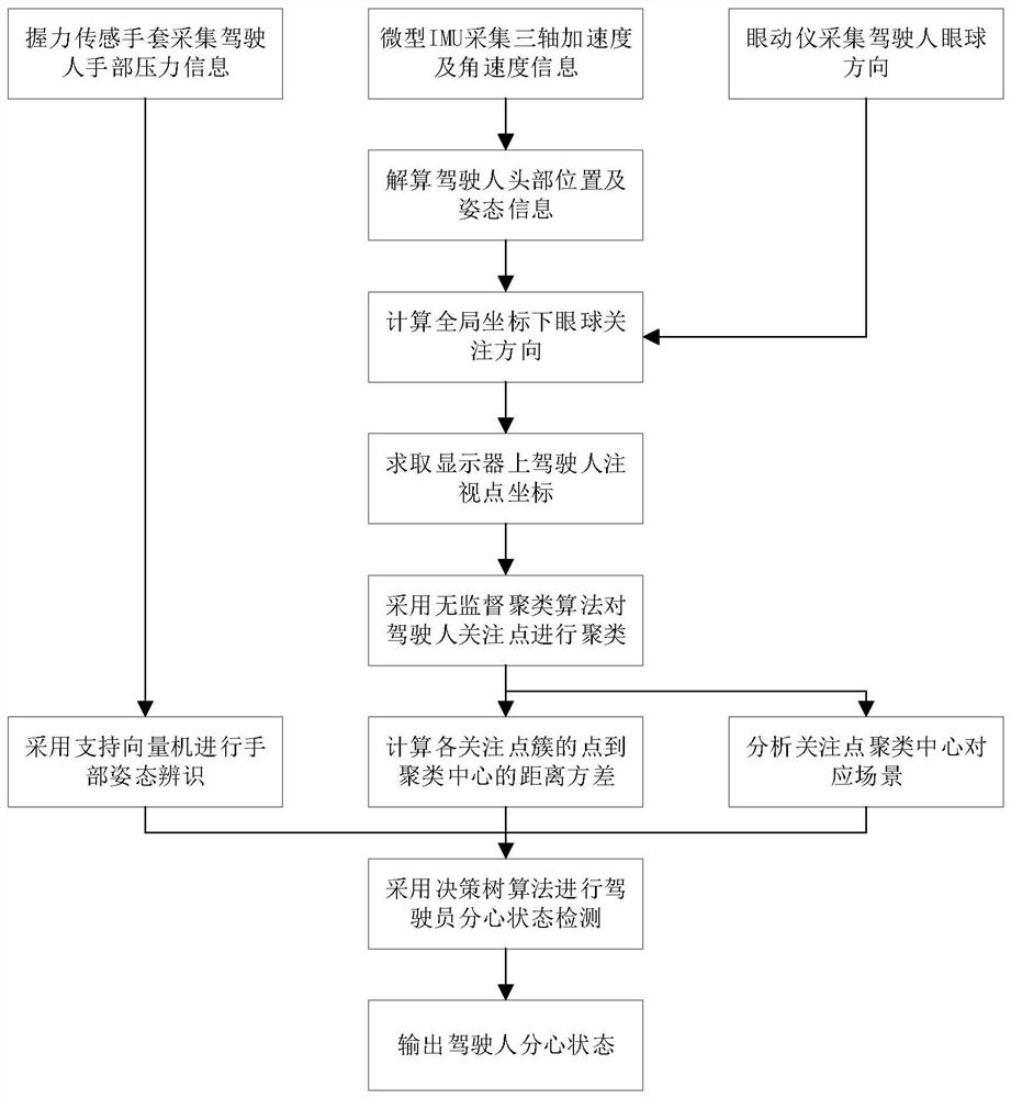 A driver behavior state data acquisition device and detection method