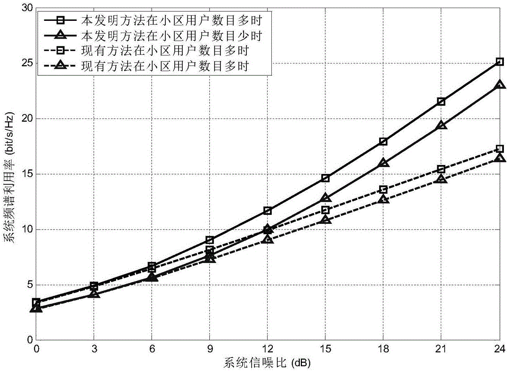 Joint virtual MIMO resource allocation method based on dynamic multi-cell user pairing