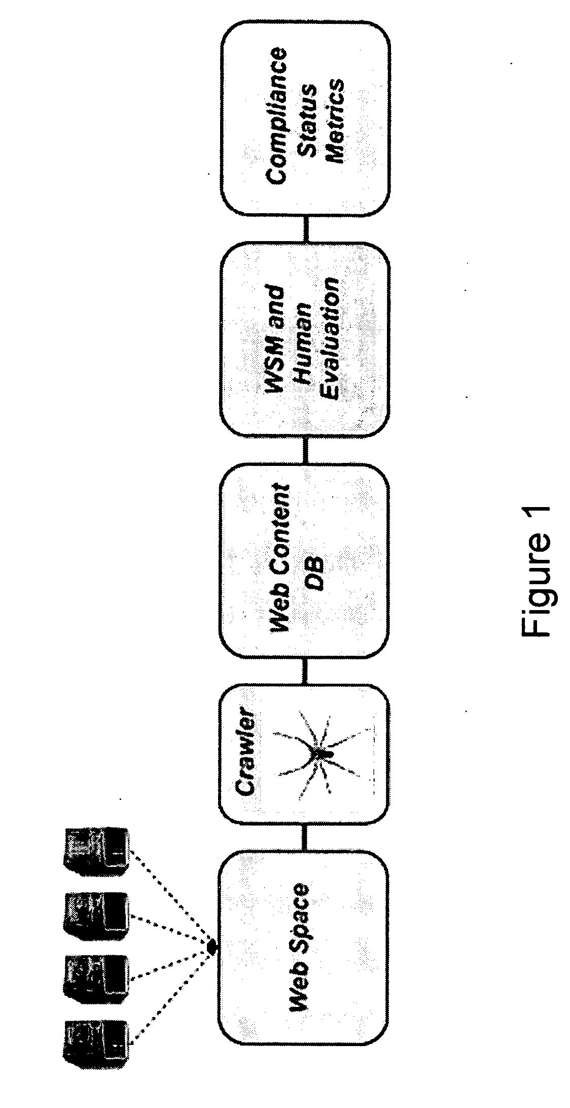 Method of measuring a large population of web pages for compliance to content standards that require human judgement to evaluate