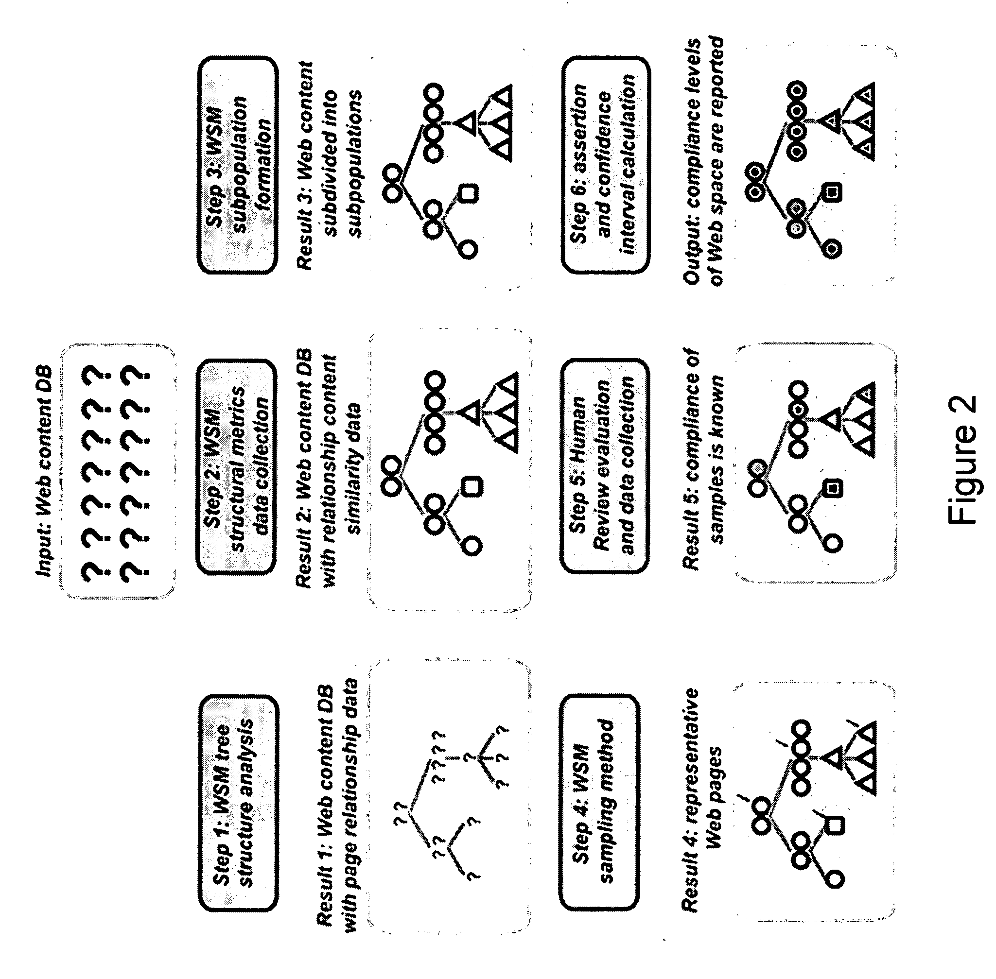 Method of measuring a large population of web pages for compliance to content standards that require human judgement to evaluate