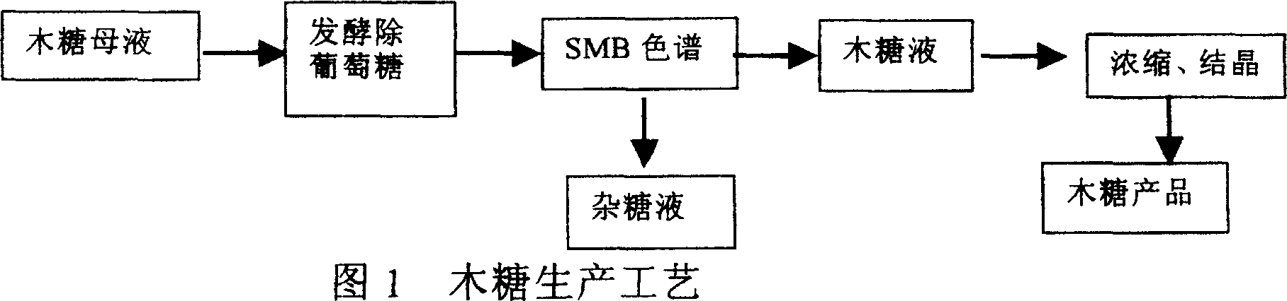 Process for extracting xylose and xylitol from a xylose mother liquor or a xylose digest