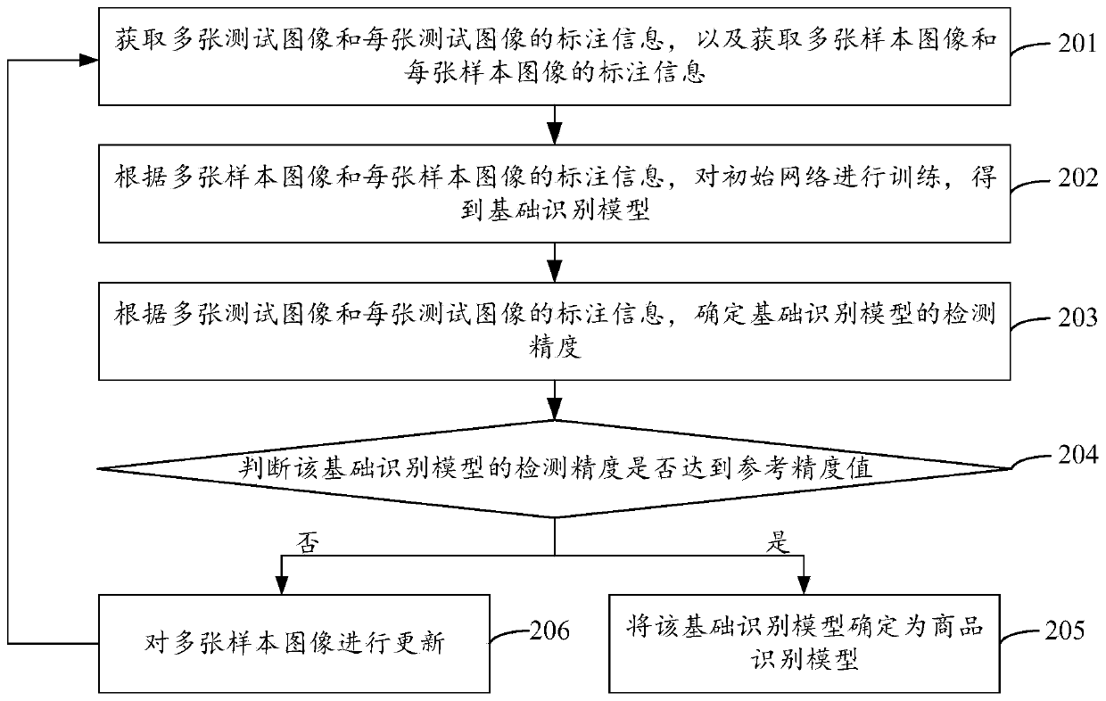 Commodity identification method and device