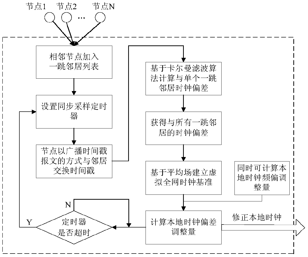 Clock Synchronization Method for Distributed Multi-hop Wireless Networks Based on Mean Field