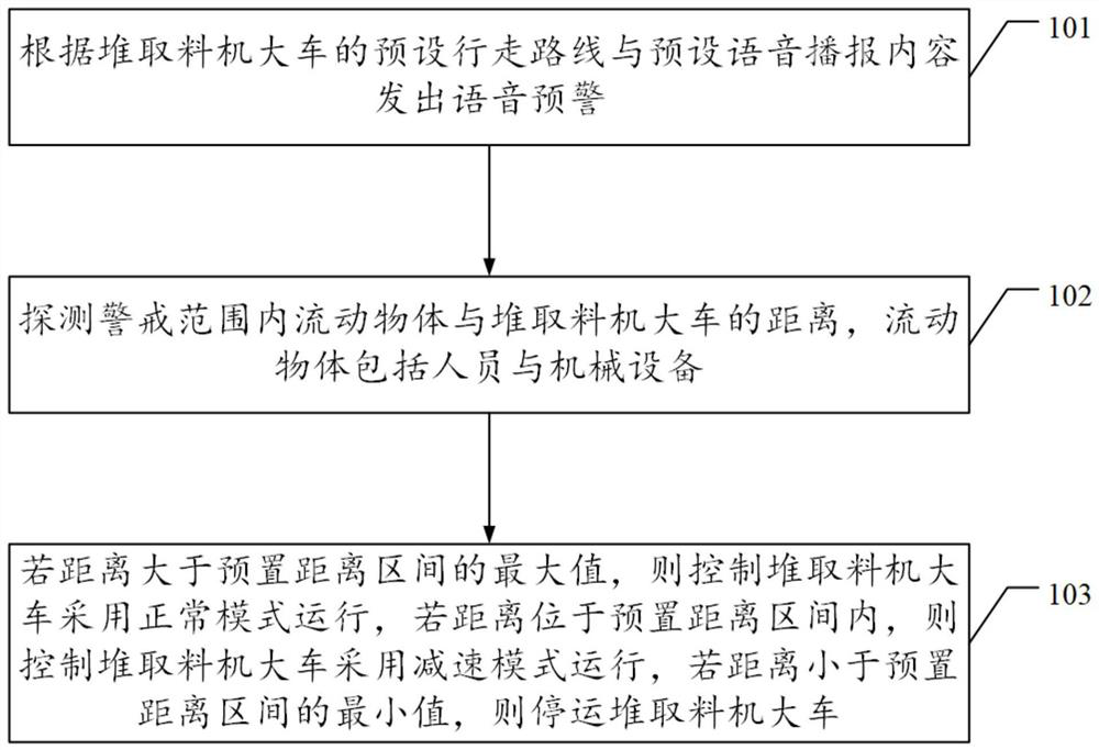 Walking anti-collision method, device and equipment for stacker-reclaimer cart and storage medium