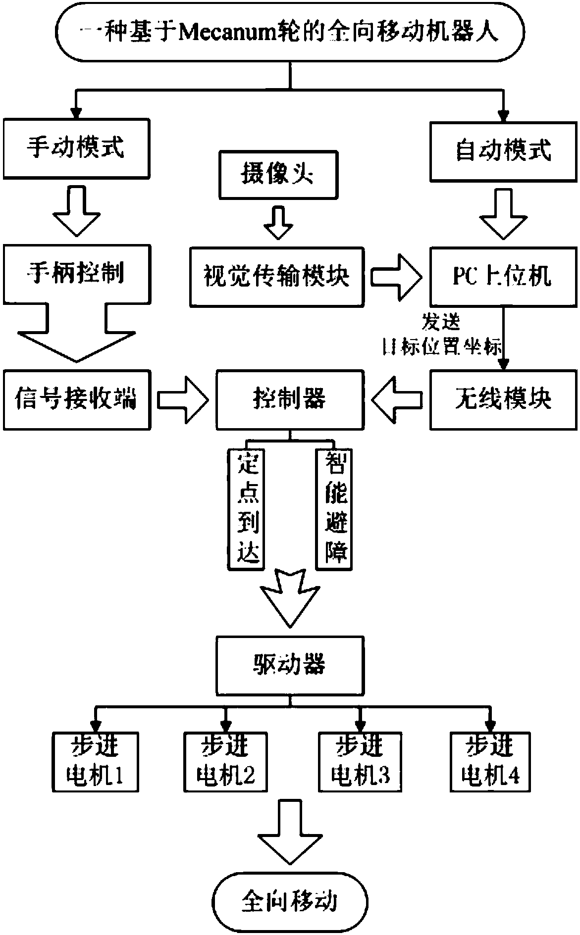 Omni-directional mobile robot based on Mecanum wheel and control method thereof