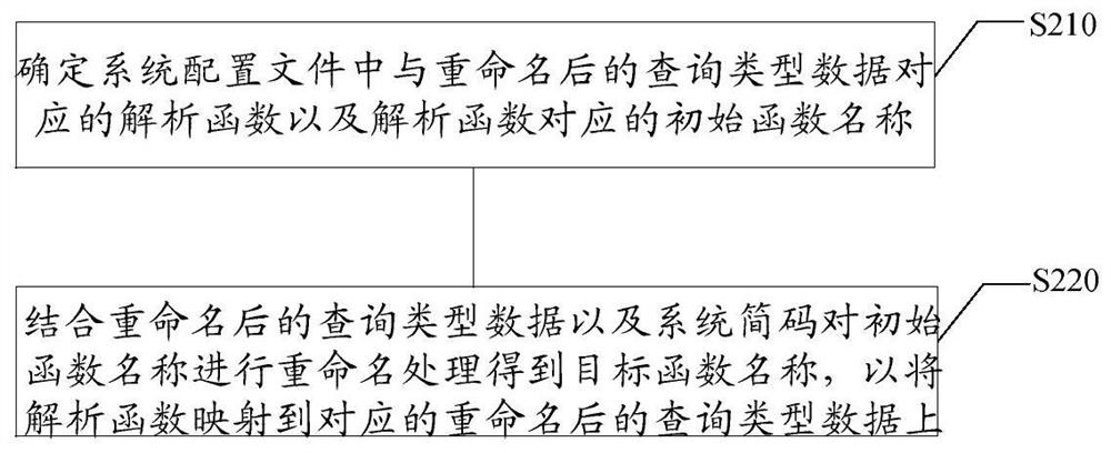 Resource access method and device, electronic equipment and storage medium