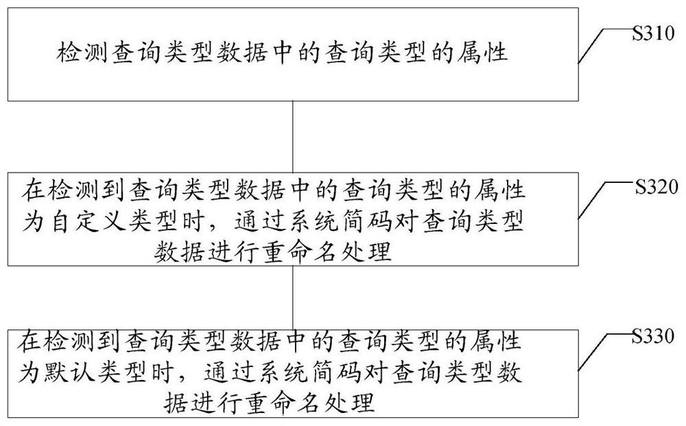 Resource access method and device, electronic equipment and storage medium