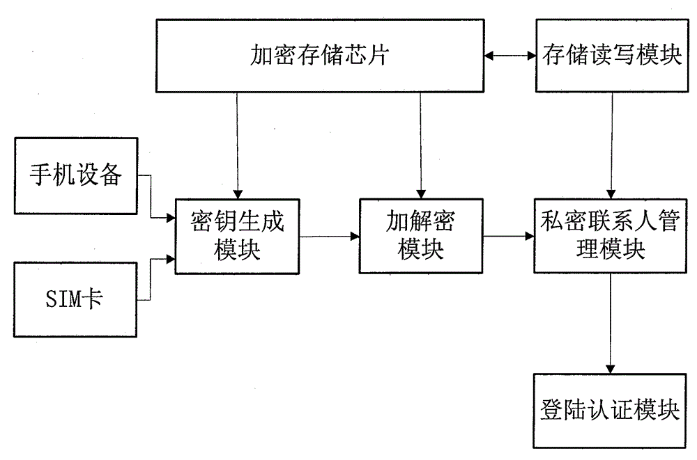 Hardware encryption storage method and system for mobile phone private contacts