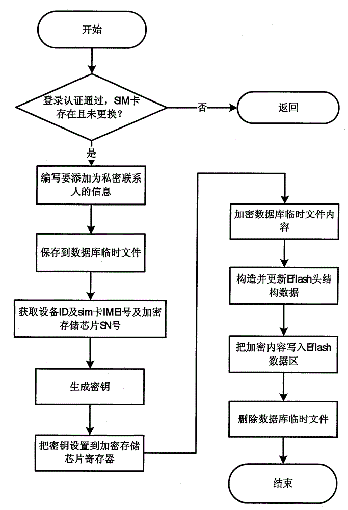 Hardware encryption storage method and system for mobile phone private contacts