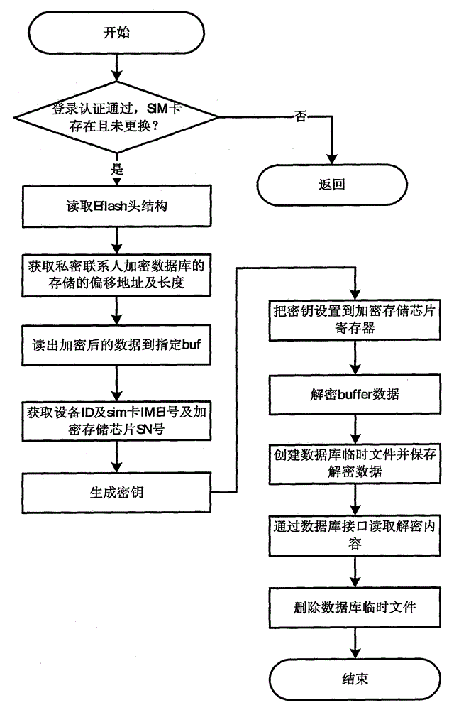 Hardware encryption storage method and system for mobile phone private contacts