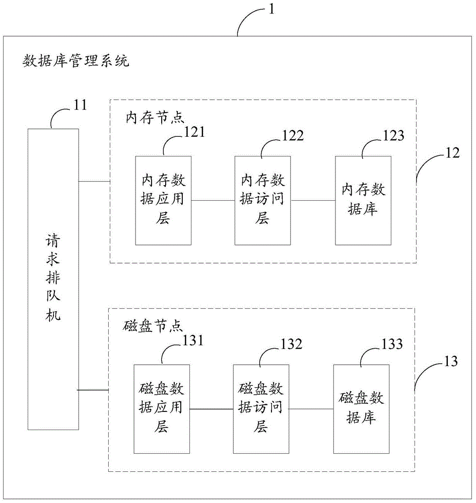 Database management system