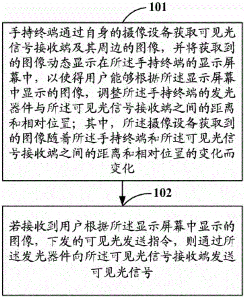 Visible light communication method and system and equipment