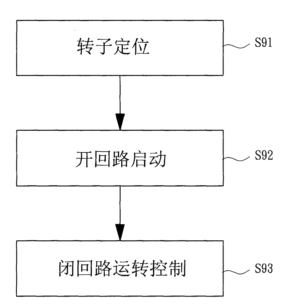 Sensor-free start control method for brushless DC motor