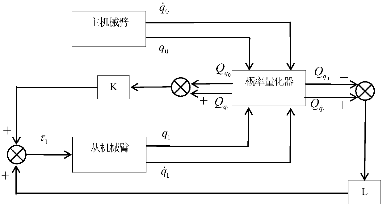 Synchronous tracking control method of main mechanical arm and auxiliary arm based on quantitative communication