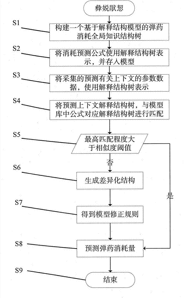 Method and system for predicting ammunition consumption based on interpretative structural modeling knowledge refinement