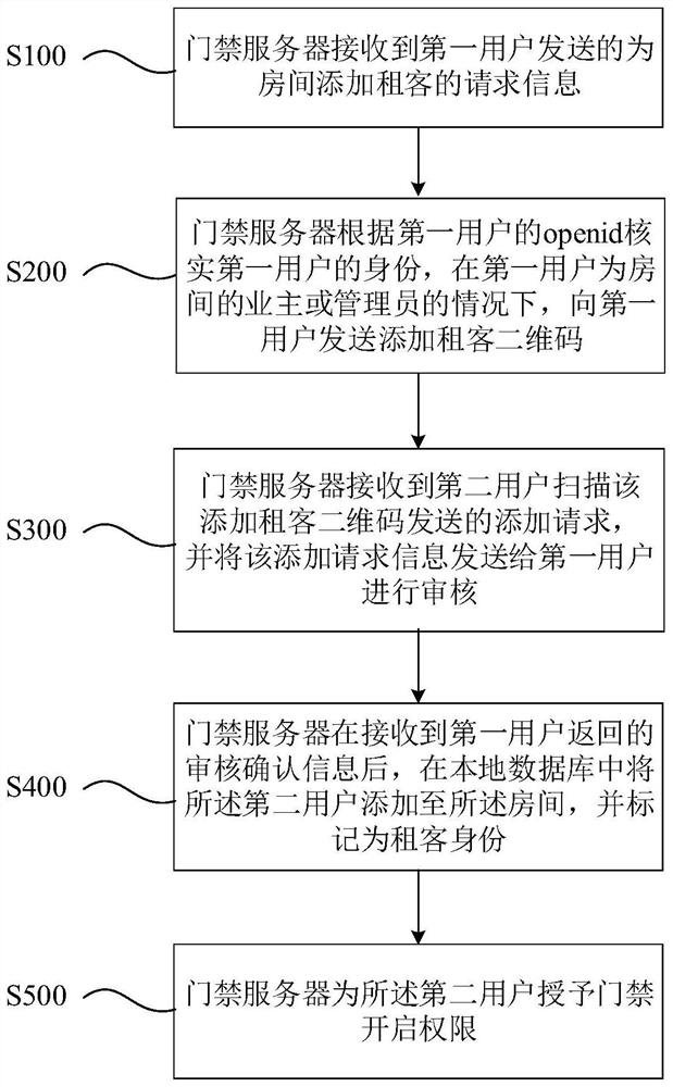 A tenant access control method based on openid