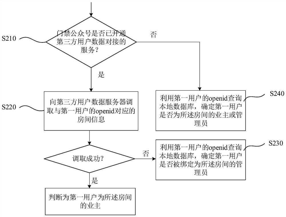 A tenant access control method based on openid