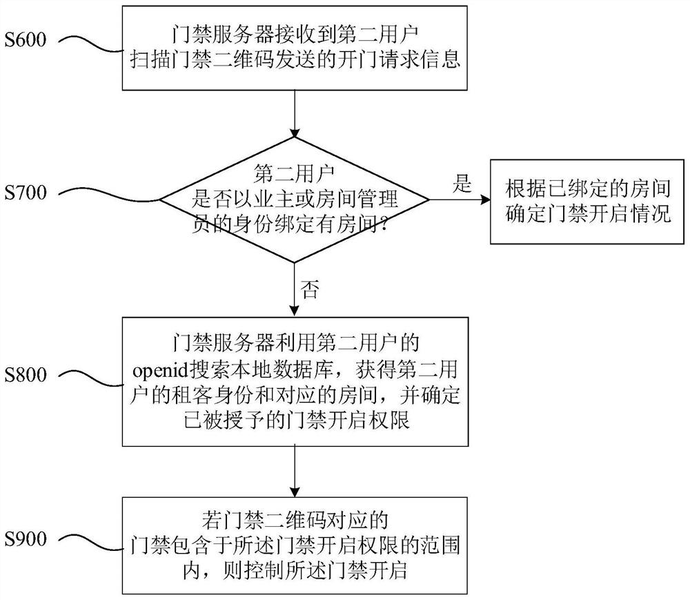 A tenant access control method based on openid