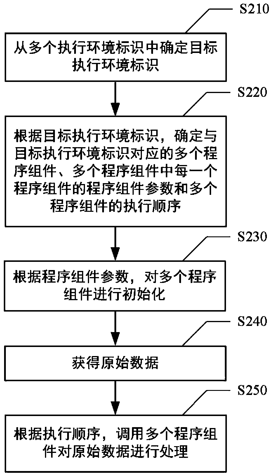 Data processing method and device, computing equipment and medium