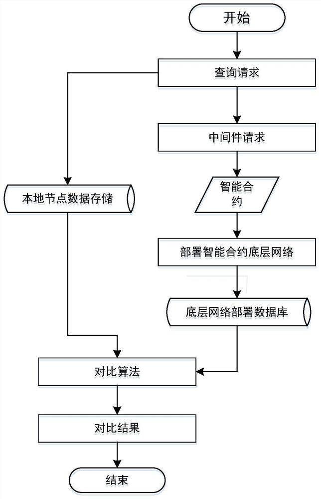 Management and control method of key information basic data assets based on block chain