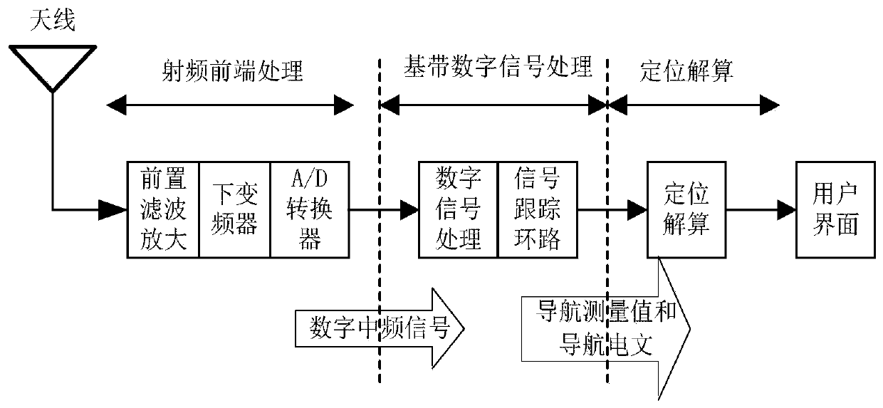 Flexible substrate-based high-dynamic GNSS receiver and navigation method thereof