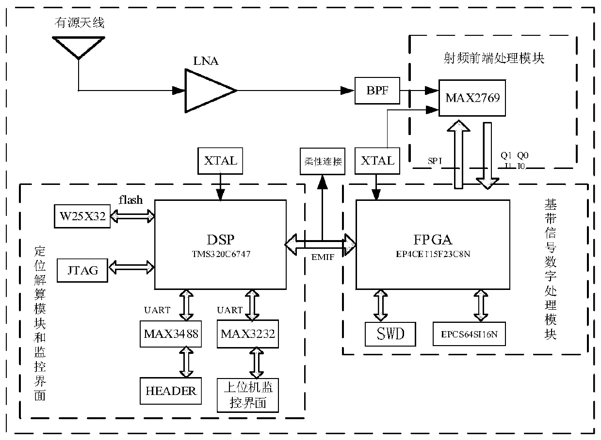 Flexible substrate-based high-dynamic GNSS receiver and navigation method thereof