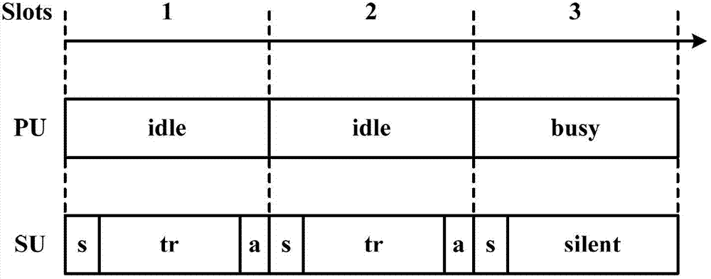 Multi-channel perceptual sequence optimizing method on basis of Markov prediction in distributive cognitive radio network