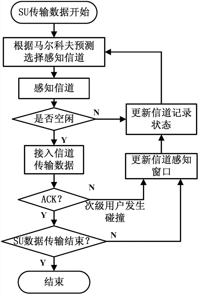 Multi-channel perceptual sequence optimizing method on basis of Markov prediction in distributive cognitive radio network